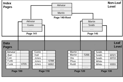 balanced_tree_clustered_index.gif