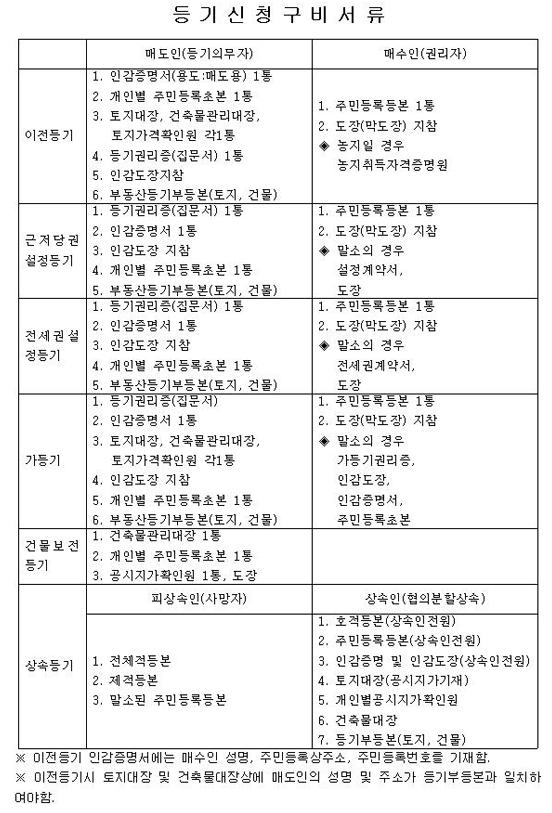 등기신청_구비서류.jpg
